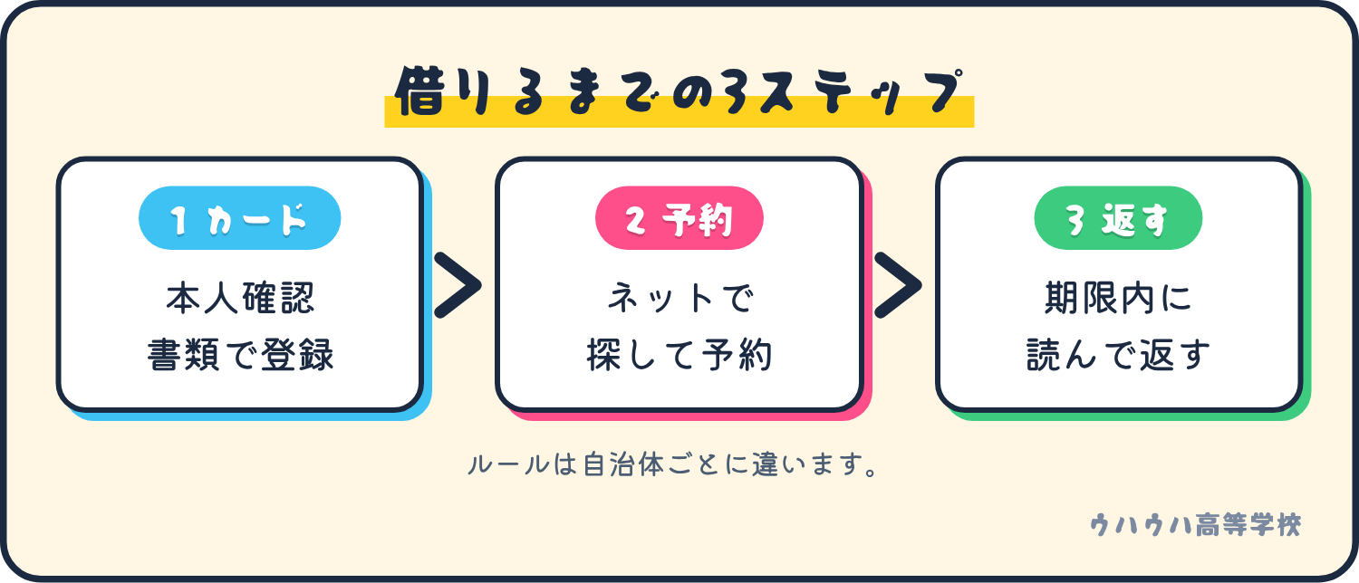 図書館で借りるまでの流れは、利用カードを作る、ネットで予約する、期限内に返すの3ステップです。