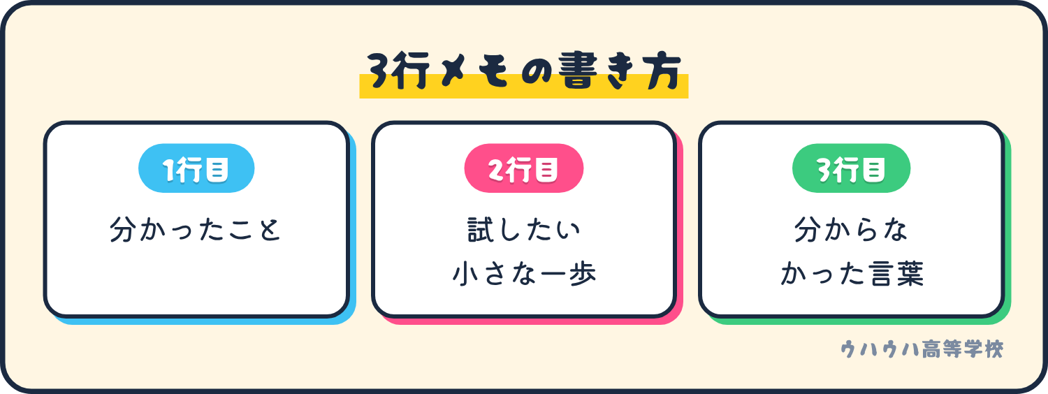 借りた本を返す前に残す3行メモは、分かったこと、試したい小さな一歩、分からなかった言葉です。