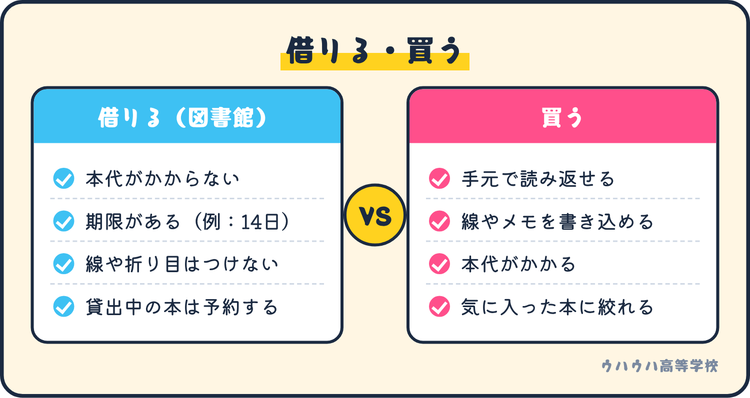 投資の本を図書館で借りる場合と、買う場合の違いを比べた図です。