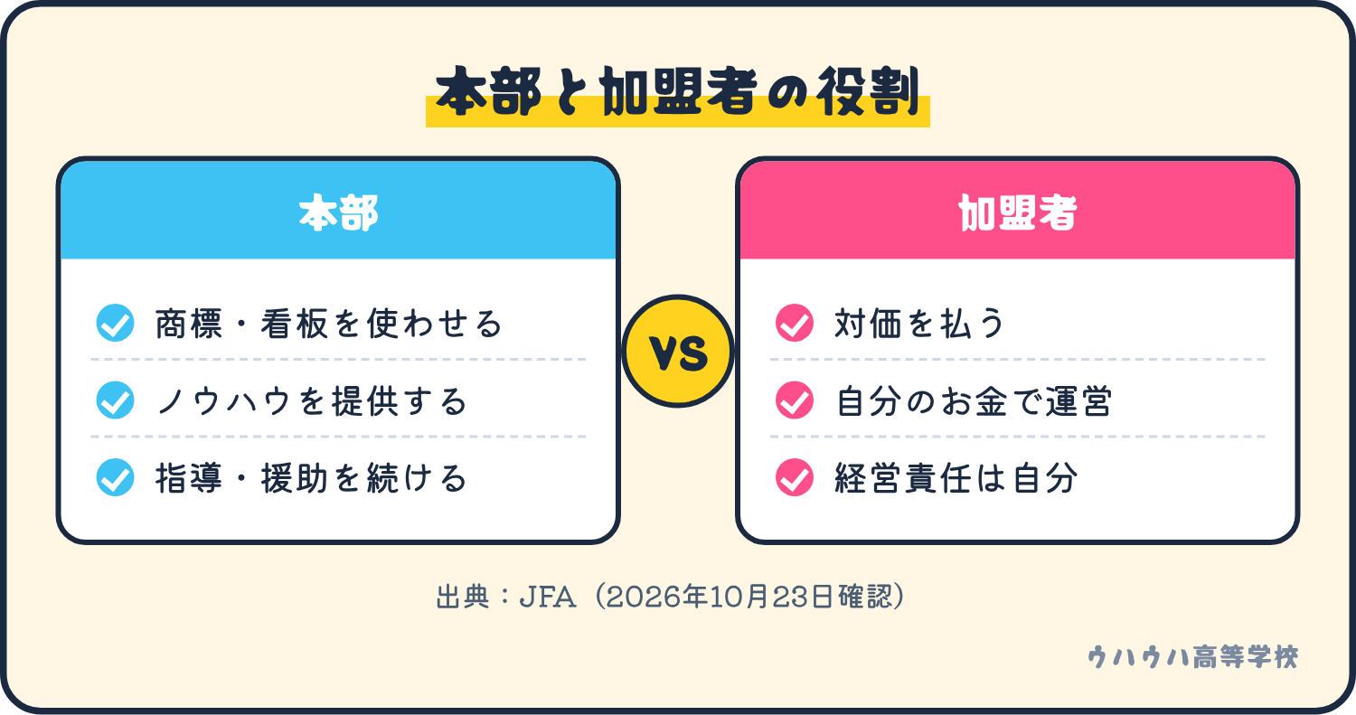 本部は商標とノウハウを提供して指導を続け、加盟者は対価を払って自分の資金で運営し、責任も自分で負う。