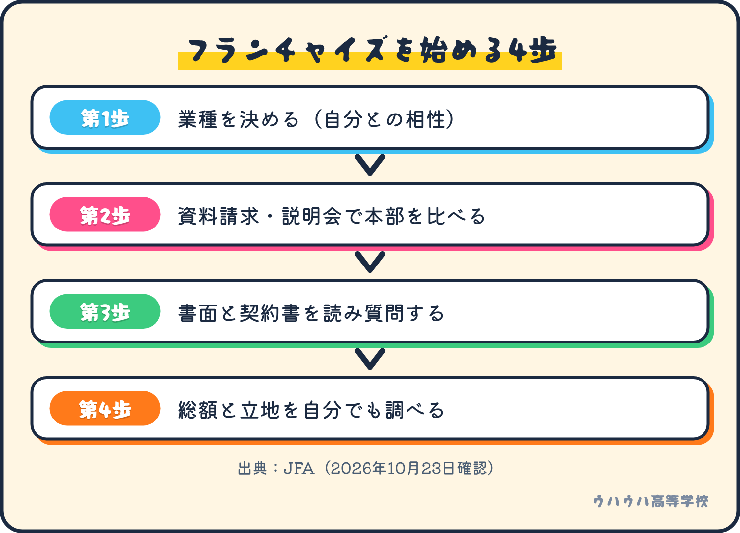 業種を決め、資料請求と説明会で本部を比べ、契約前に書面と契約書を確認し、資金と立地を調べるという4つの歩み。