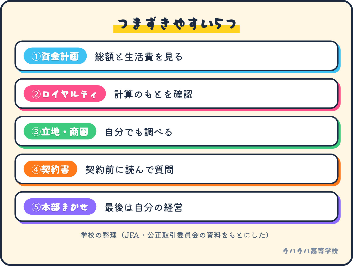 つまずきやすい5つは、資金計画、ロイヤルティ、立地と商圏、契約書、本部まかせ。