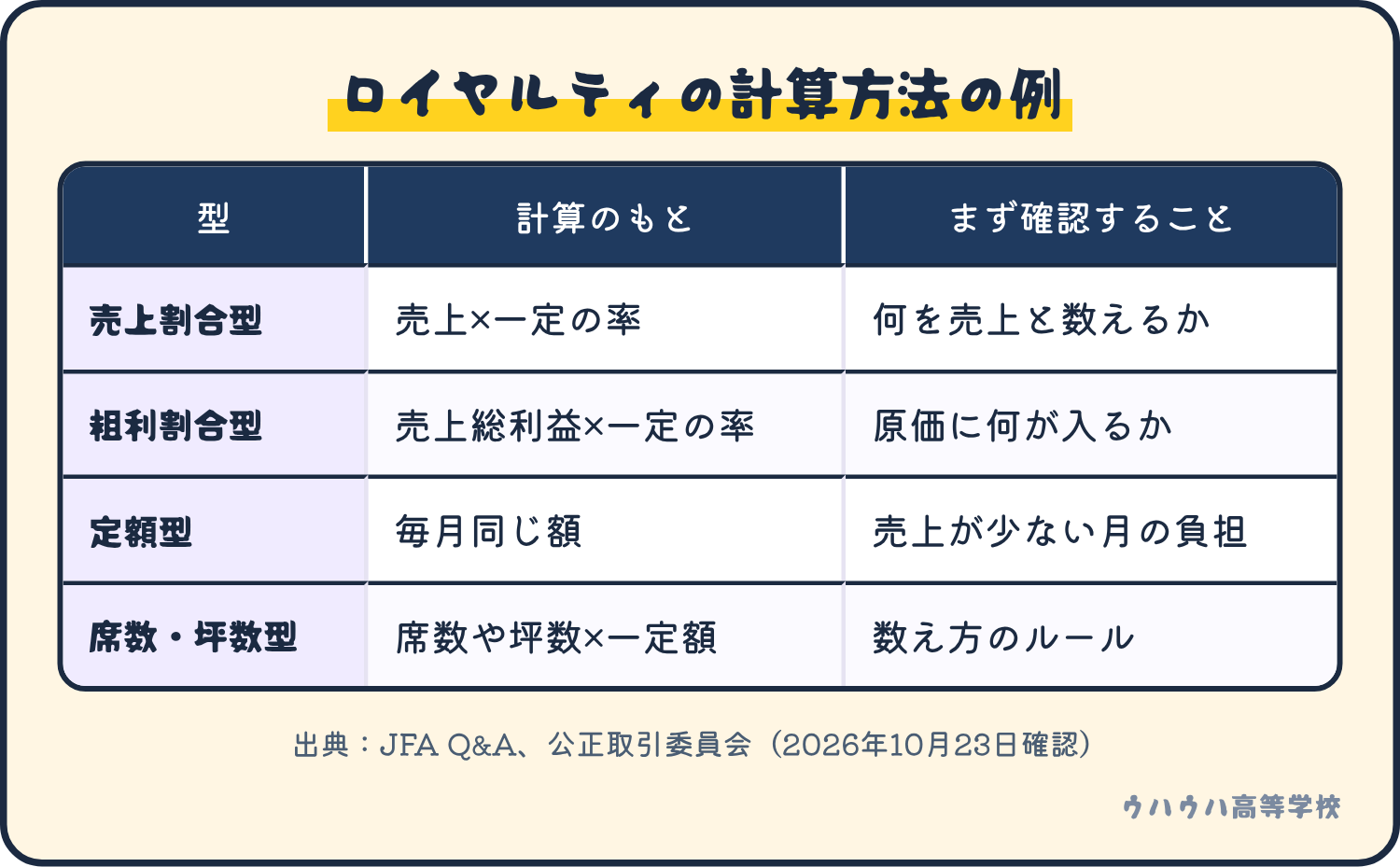 ロイヤルティの計算方法の例は、売上割合型、粗利割合型、定額型、席数・坪数型の4つ。