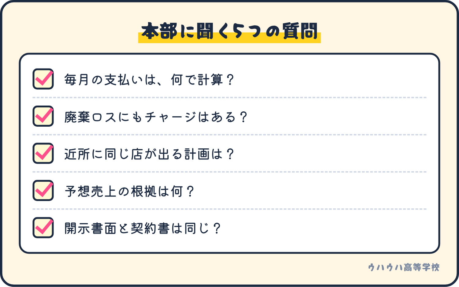契約前に本部へ聞く質問:支払いの計算のもと、廃棄ロスのチャージ、近所への出店計画、予想売上の根拠、開示書面と契約書の一致。