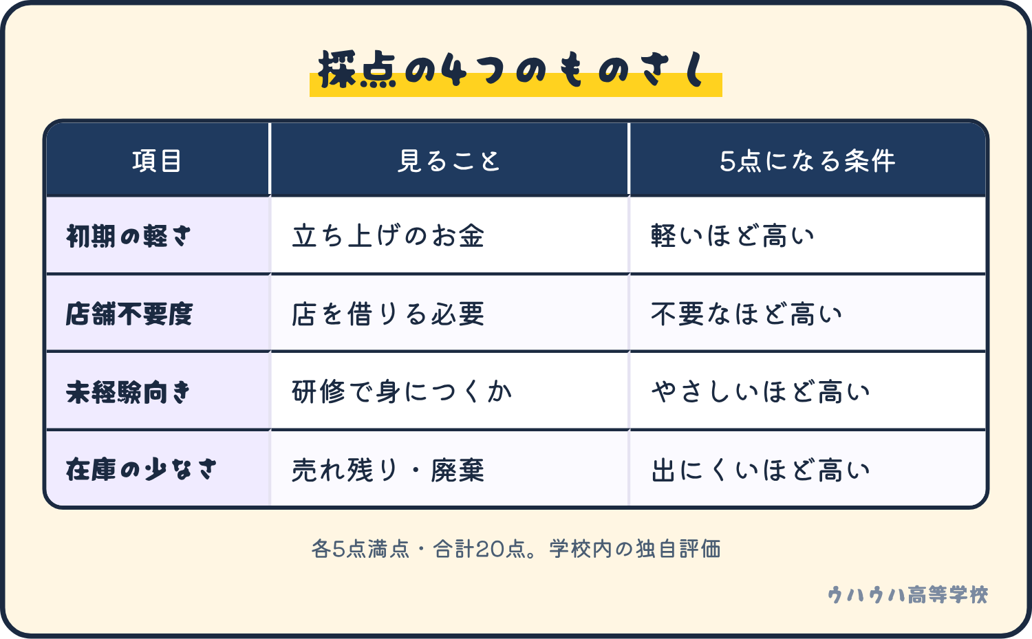 採点は、初期費用の軽さ、店舗の要否、未経験の始めやすさ、在庫リスクの小ささの4項目で、各5点満点。図では、初期の軽さ、店舗不要度、未経験向き、在庫の少なさと表記。