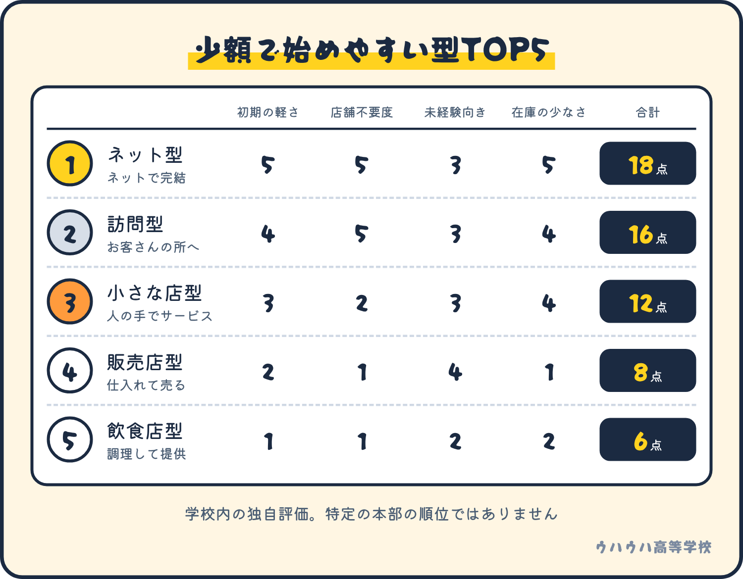 少額で始めやすい型の順位は、1位ネット型18点、2位訪問型16点、3位小さな店型12点、4位販売店型8点、5位飲食店型6点。