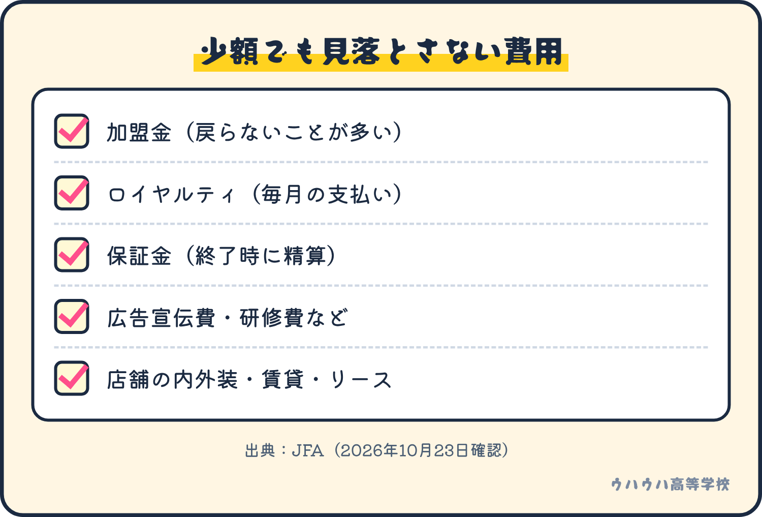 少額でも確認したい費用:加盟金、ロイヤルティ、保証金、広告宣伝費・研修費、店舗の内外装・賃貸・リース。