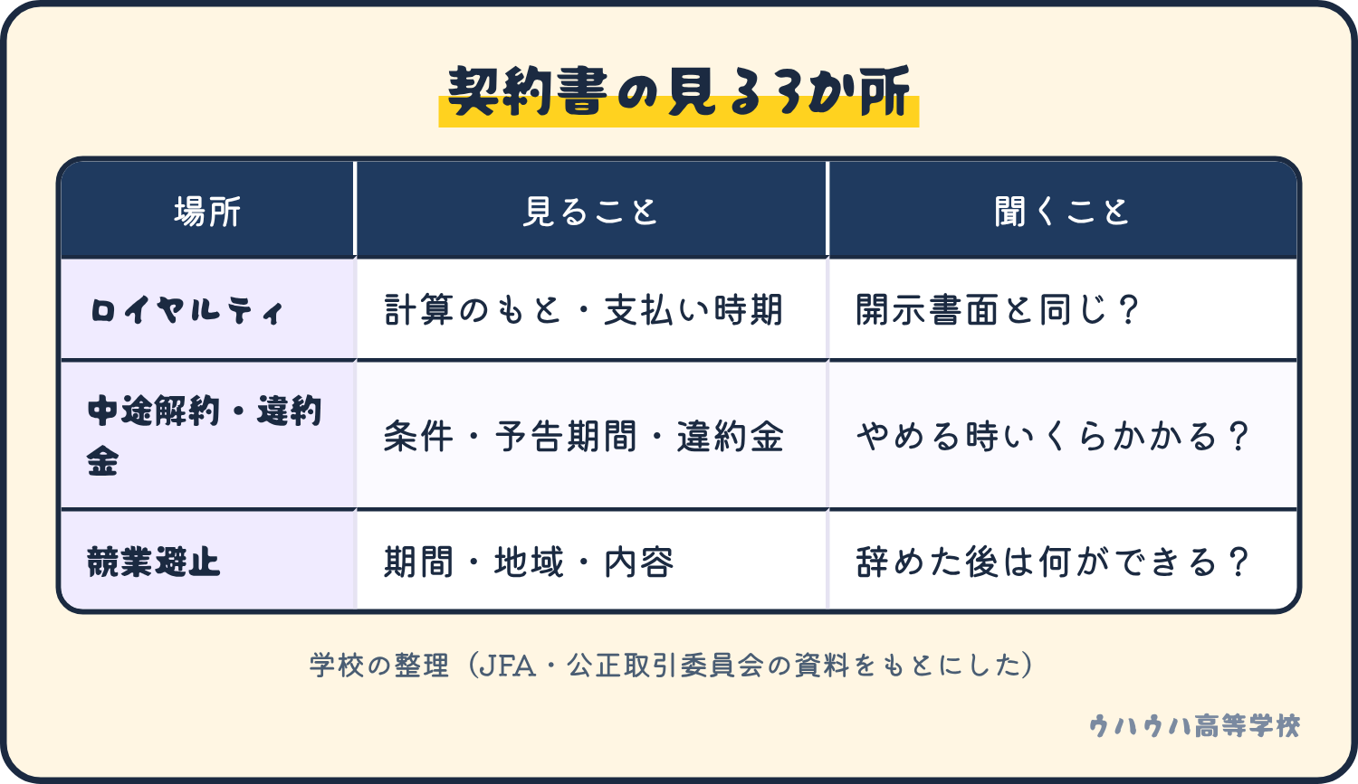 契約書で見る3か所は、ロイヤルティ、中途解約と違約金、競業避止。それぞれ見ることと聞くことを整理した表。