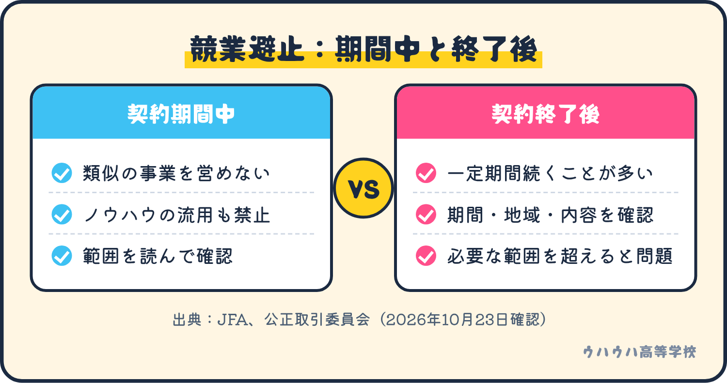 競業避止は、契約期間中は類似の事業を営めず、契約終了後も一定期間続くことが多い。期間・地域・内容の確認が大切。