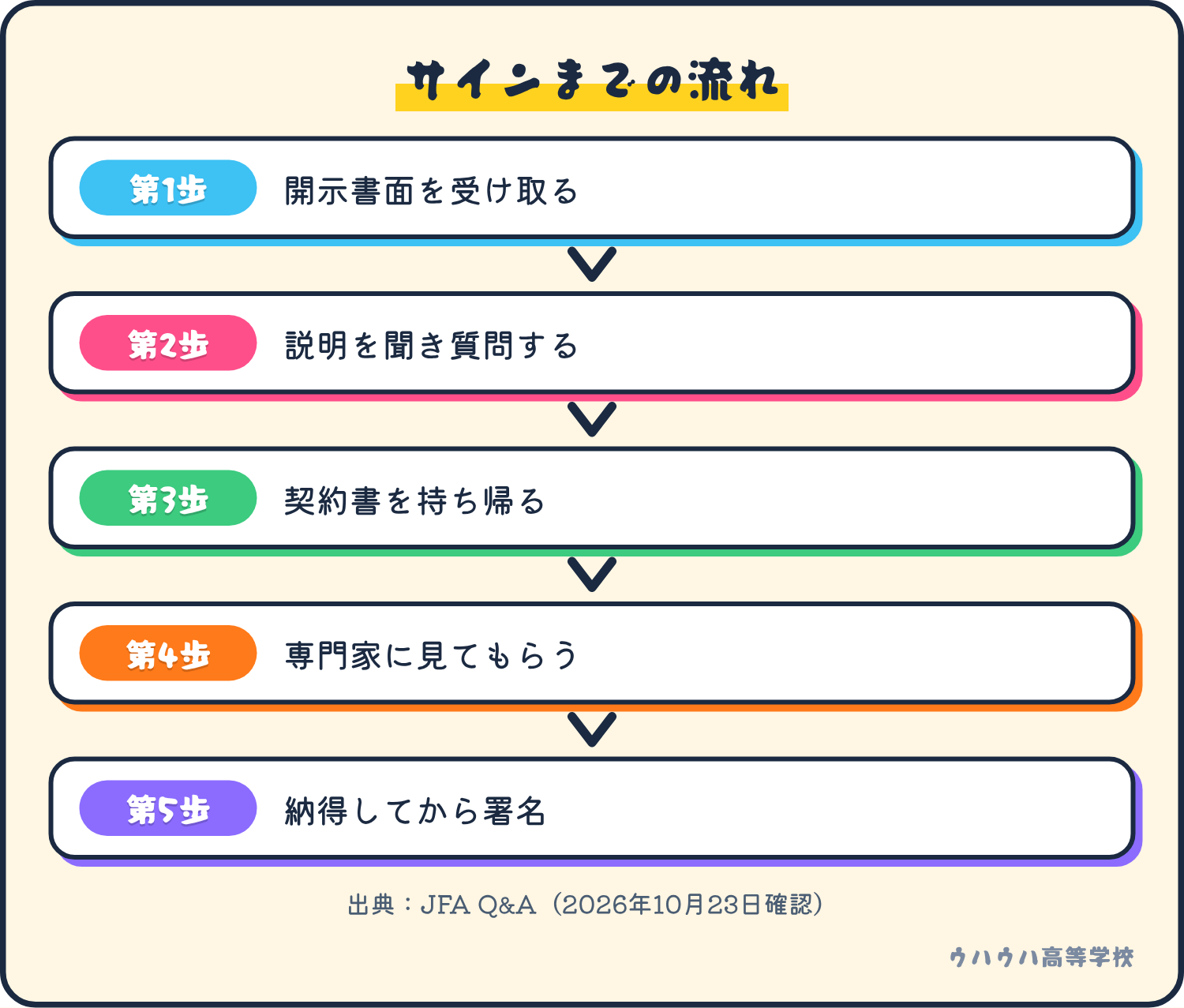 サインまでの流れは、開示書面を受け取り、説明を聞き、契約書を持ち帰って検討し、専門家に見てもらい、納得してから署名する。