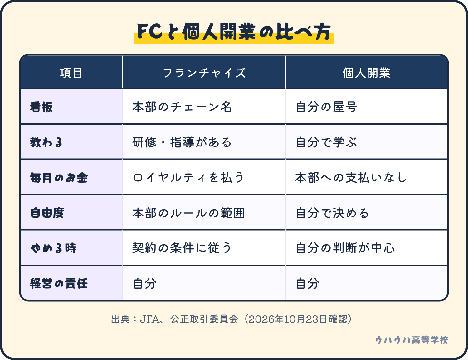 フランチャイズと個人開業を、看板、教わる、毎月のお金、自由度、やめる時、責任で比べた表。経営の責任は、どちらも自分。