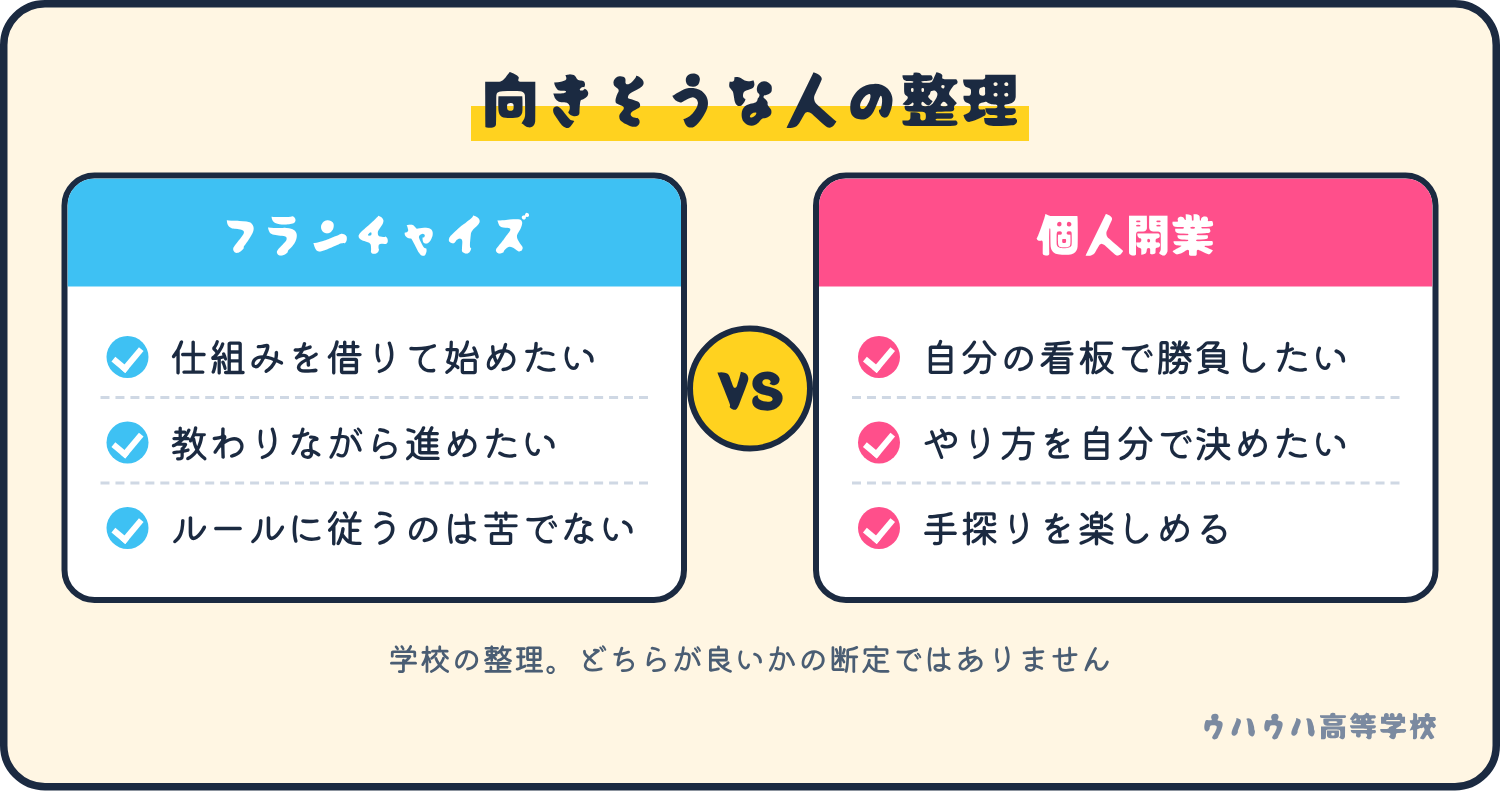 フランチャイズは仕組みを借りて教わりながら進めたい人、個人開業は自分の看板で自分で決めたい人に向きそう、という整理。