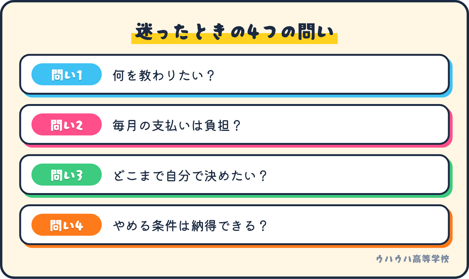 迷ったときの問い:何を教わりたいか、毎月の支払いは負担か、どこまで自分で決めたいか、やめる条件は納得できるか。
