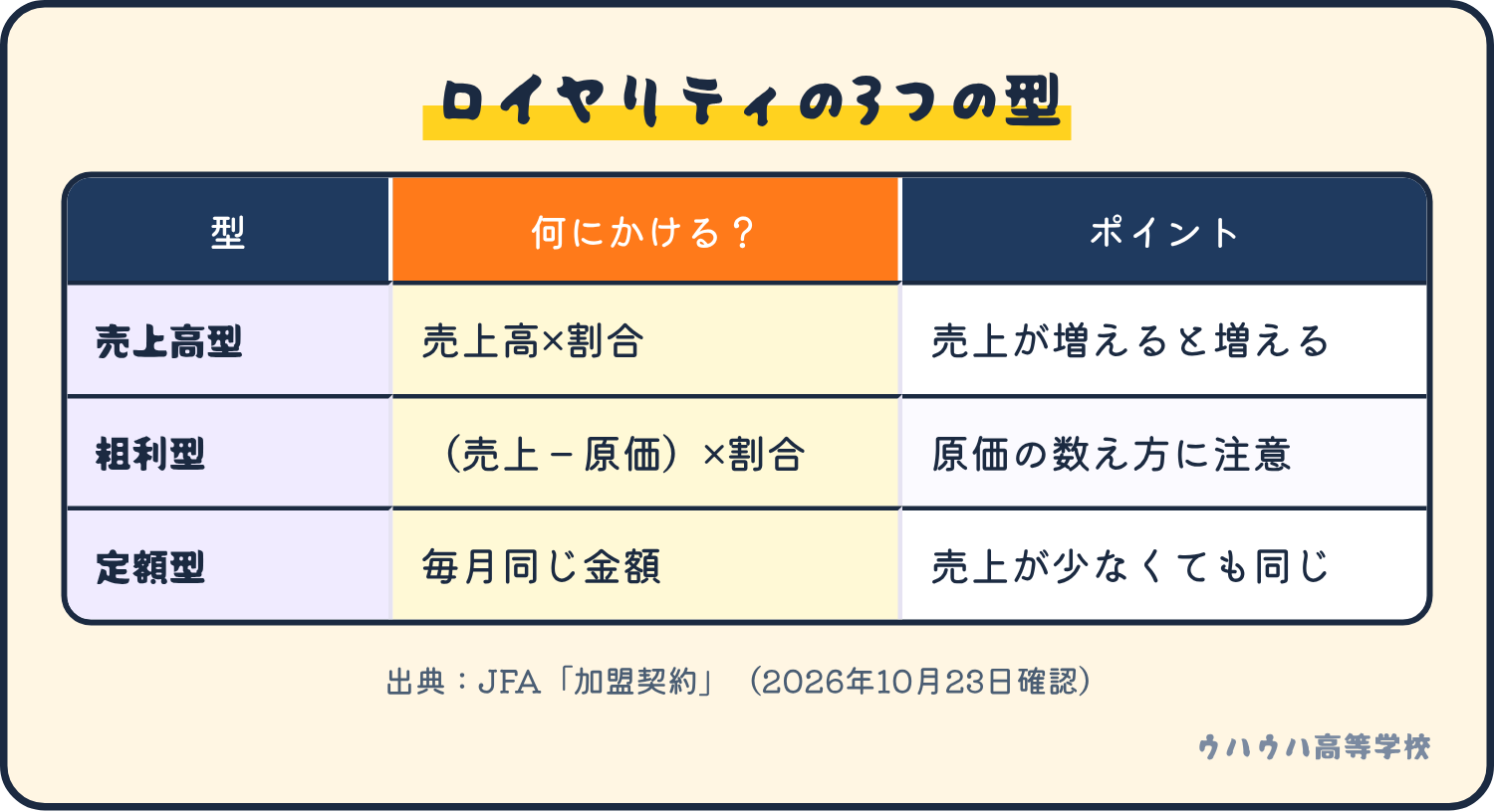 ロイヤリティの3つの型の比較表。売上高型は売上高に割合をかけ、粗利型は売上から原価を引いた額に割合をかけ、定額型は毎月同じ金額を払う。