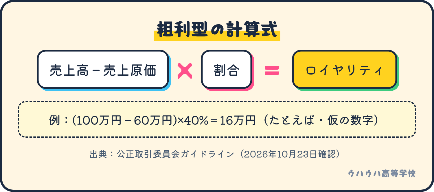 粗利型のロイヤリティの計算式。売上高から売上原価を引いた額に割合をかけて求める。仮の例では100万円から60万円を引いて40%をかけ、16万円。