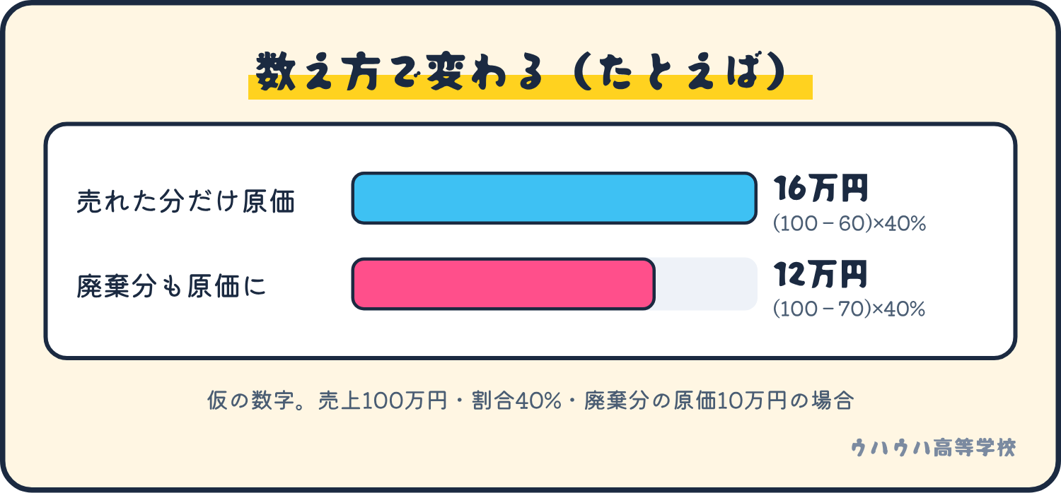 同じ売上でも、廃棄分を原価に入れるかどうかでロイヤリティが16万円と12万円に変わる、仮の例。