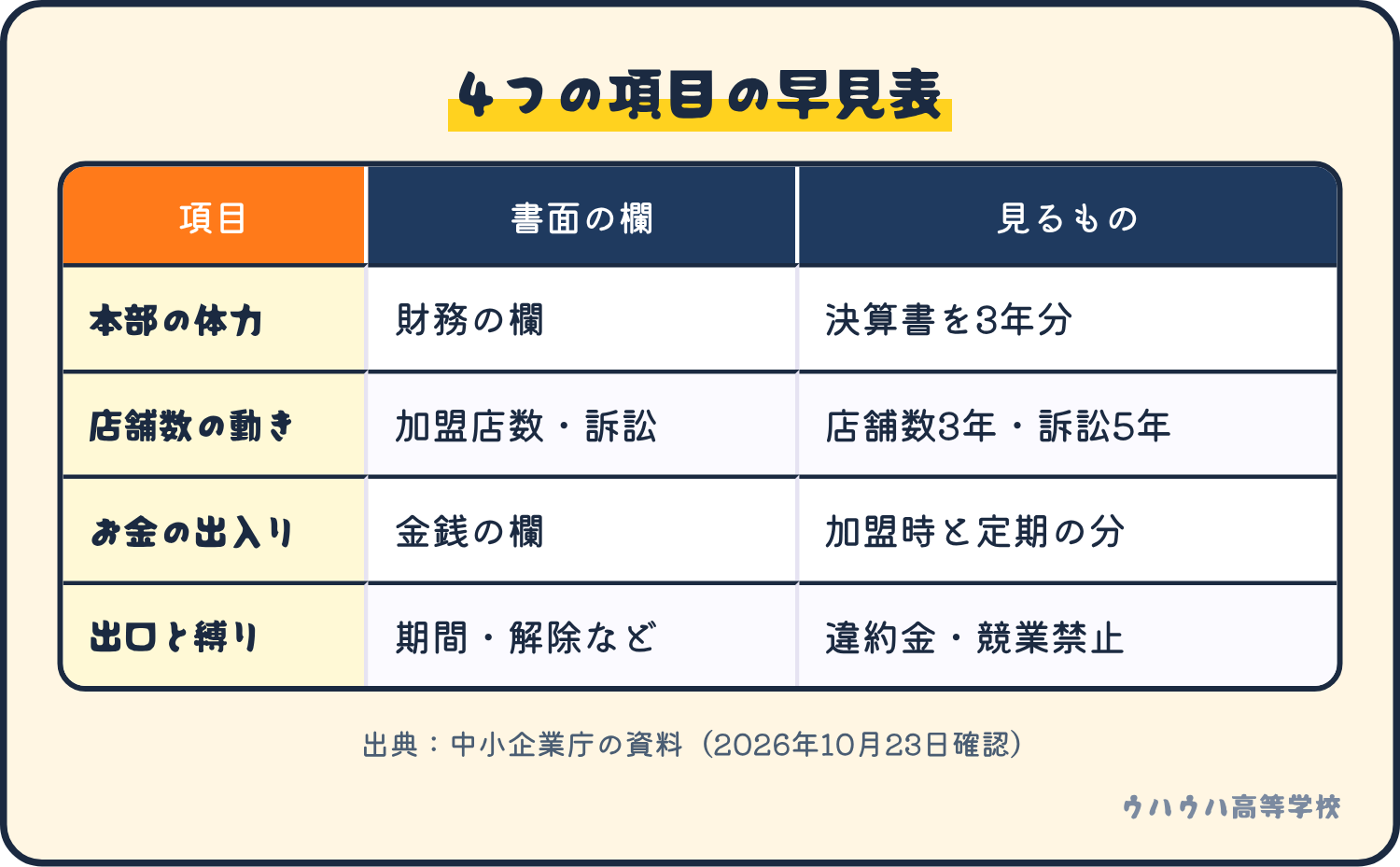 法定開示書面で見る4つの項目の早見表。本部の体力は財務の欄、店舗数の動きは加盟店数と訴訟件数、お金の出入りは金銭の欄、出口と縛りは契約期間や解除などの欄。