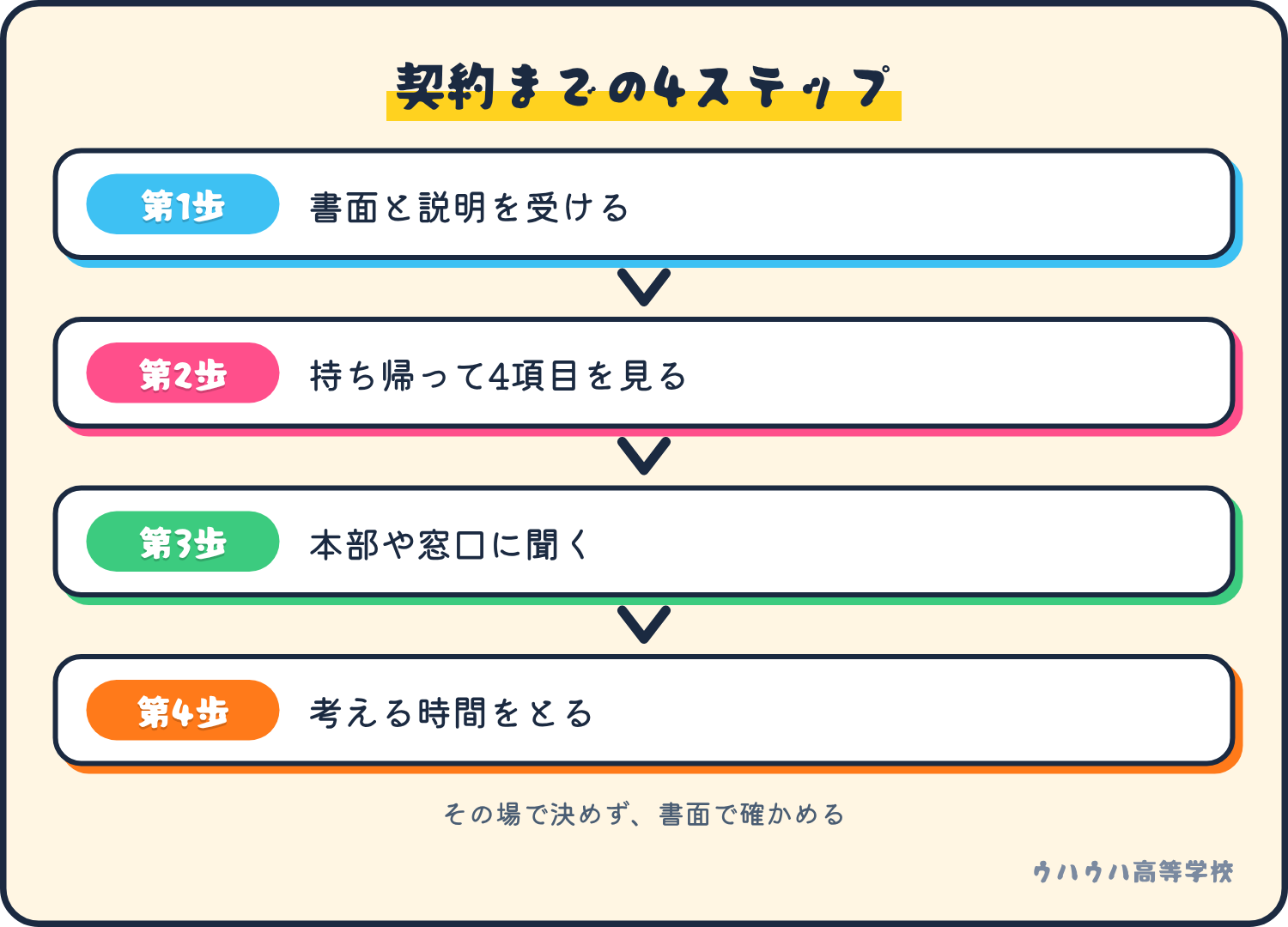契約までの4ステップ。書面と説明を受け、持ち帰って4つの項目を見て、本部や窓口に聞き、考える時間をとる。