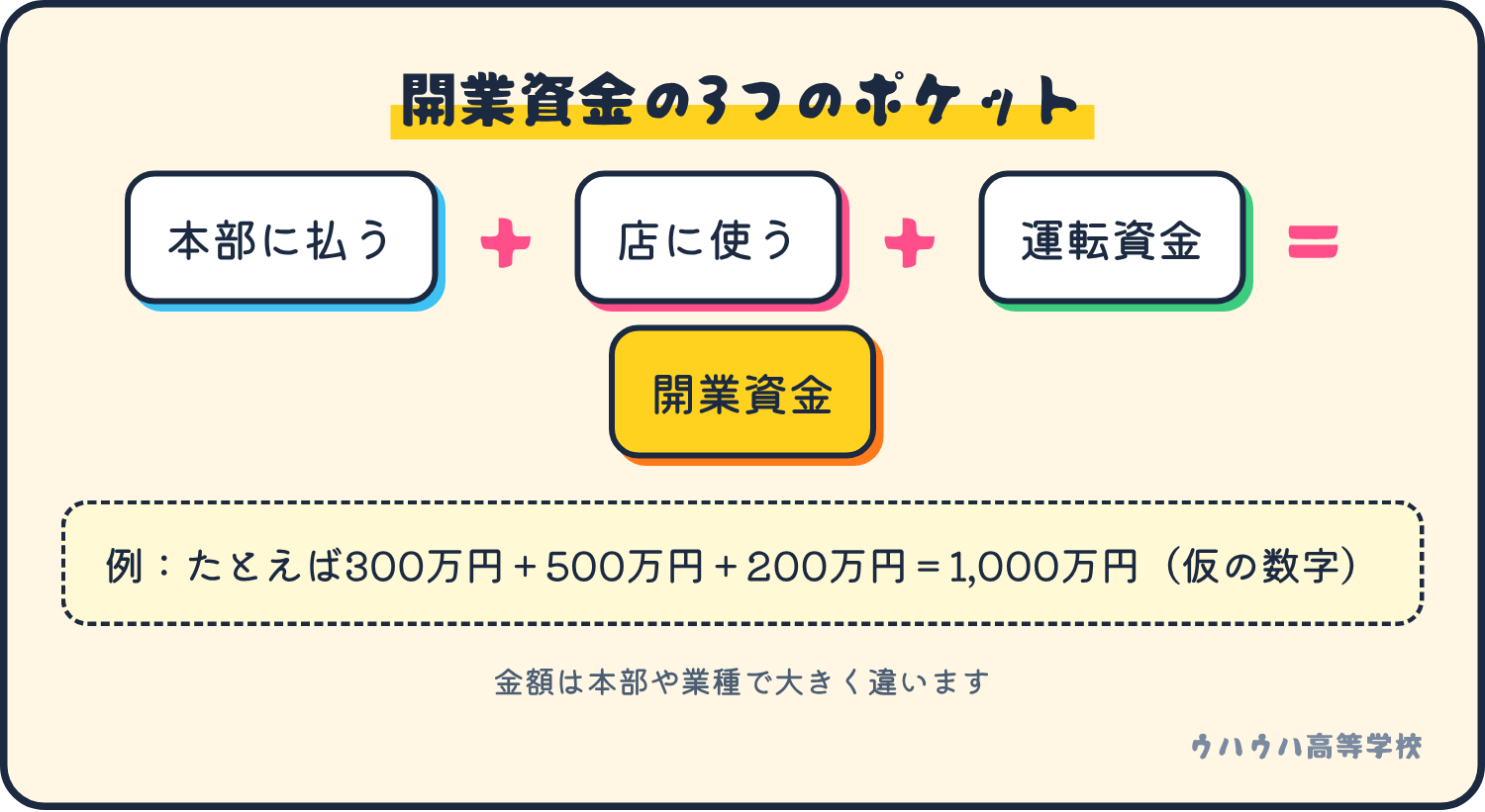 開業資金は、本部に払うお金、店に使うお金、運転資金を足したもの。仮の数字の例では300万円と500万円と200万円で1,000万円。