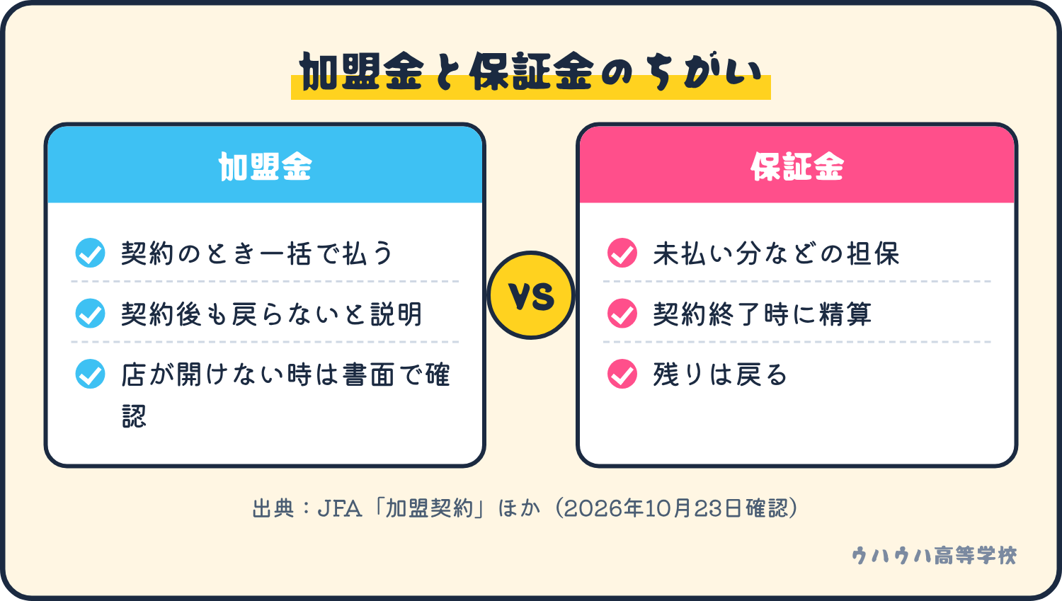 加盟金は契約時に一括で払い、契約後も戻らないと説明される。保証金は未払い分などの担保で、契約終了時に精算して残りが戻る。