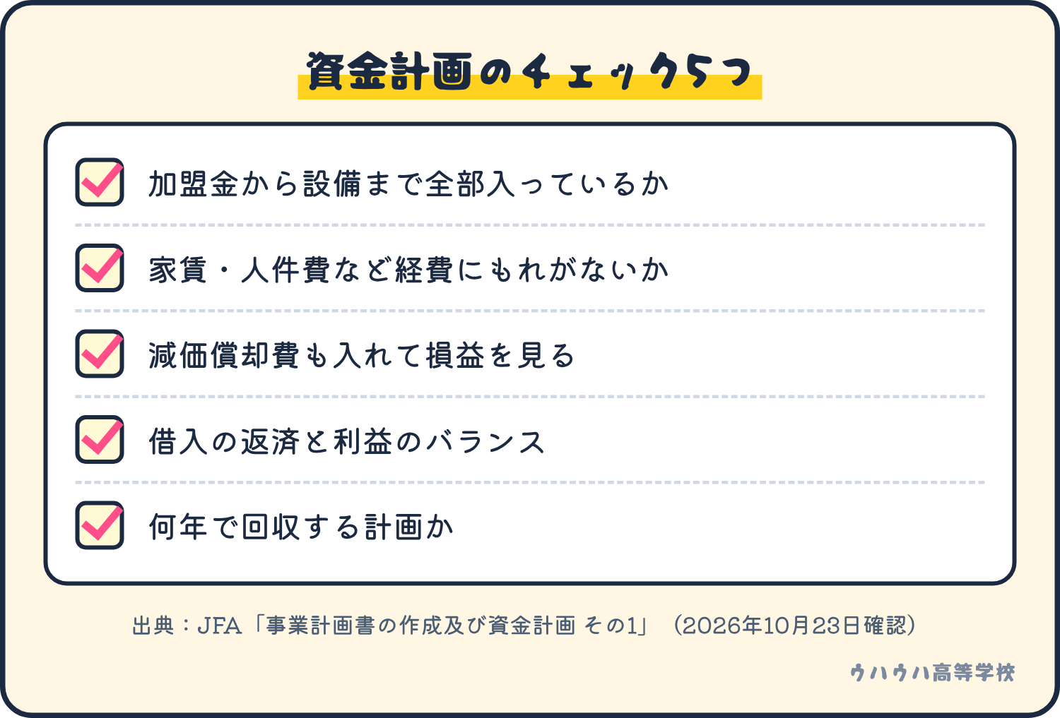 資金計画のチェック5つ。加盟金から設備まで入っているか、経費にもれがないか、減価償却費を入れて損益を見るか、借入返済と利益のバランス、何年で回収する計画か。