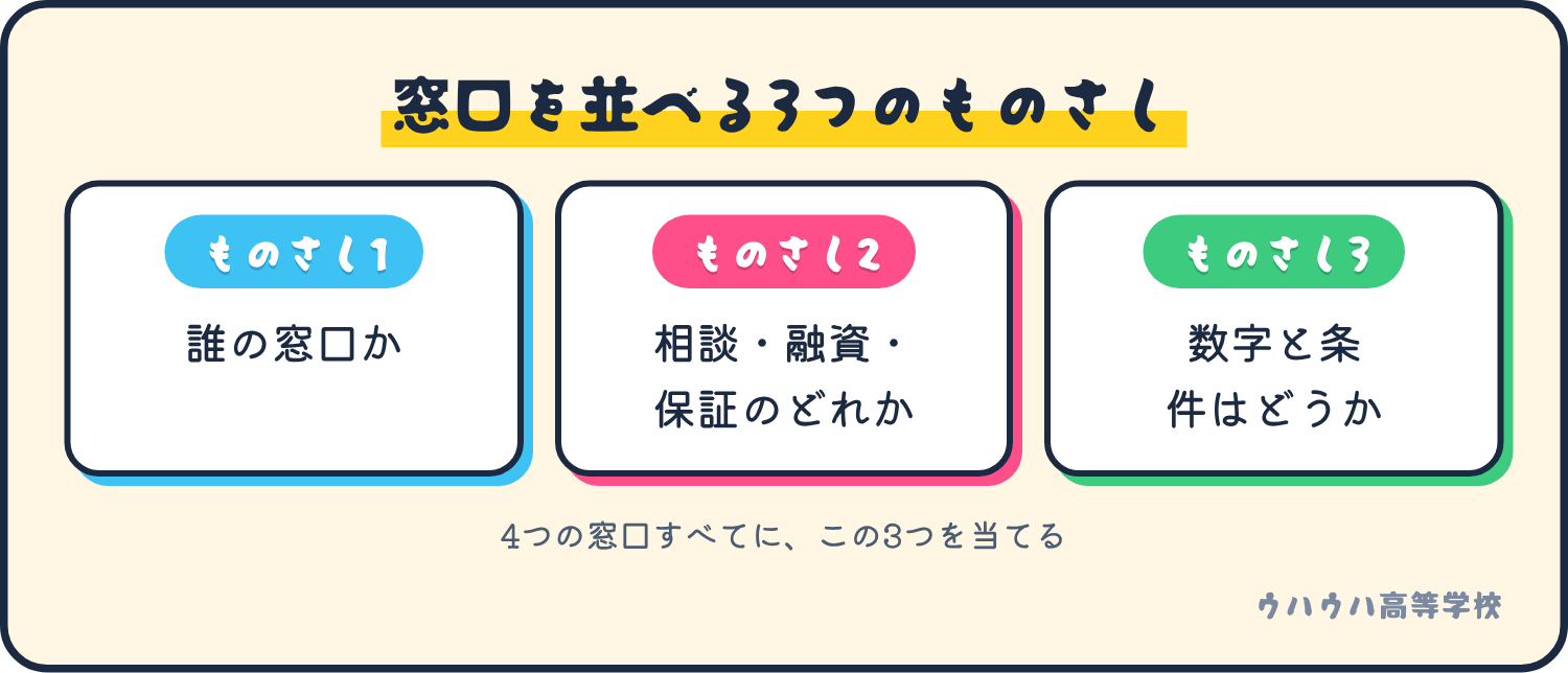 窓口を並べる3つのものさし。誰の窓口か、相談・融資・保証のどれか、数字と条件はどうか。