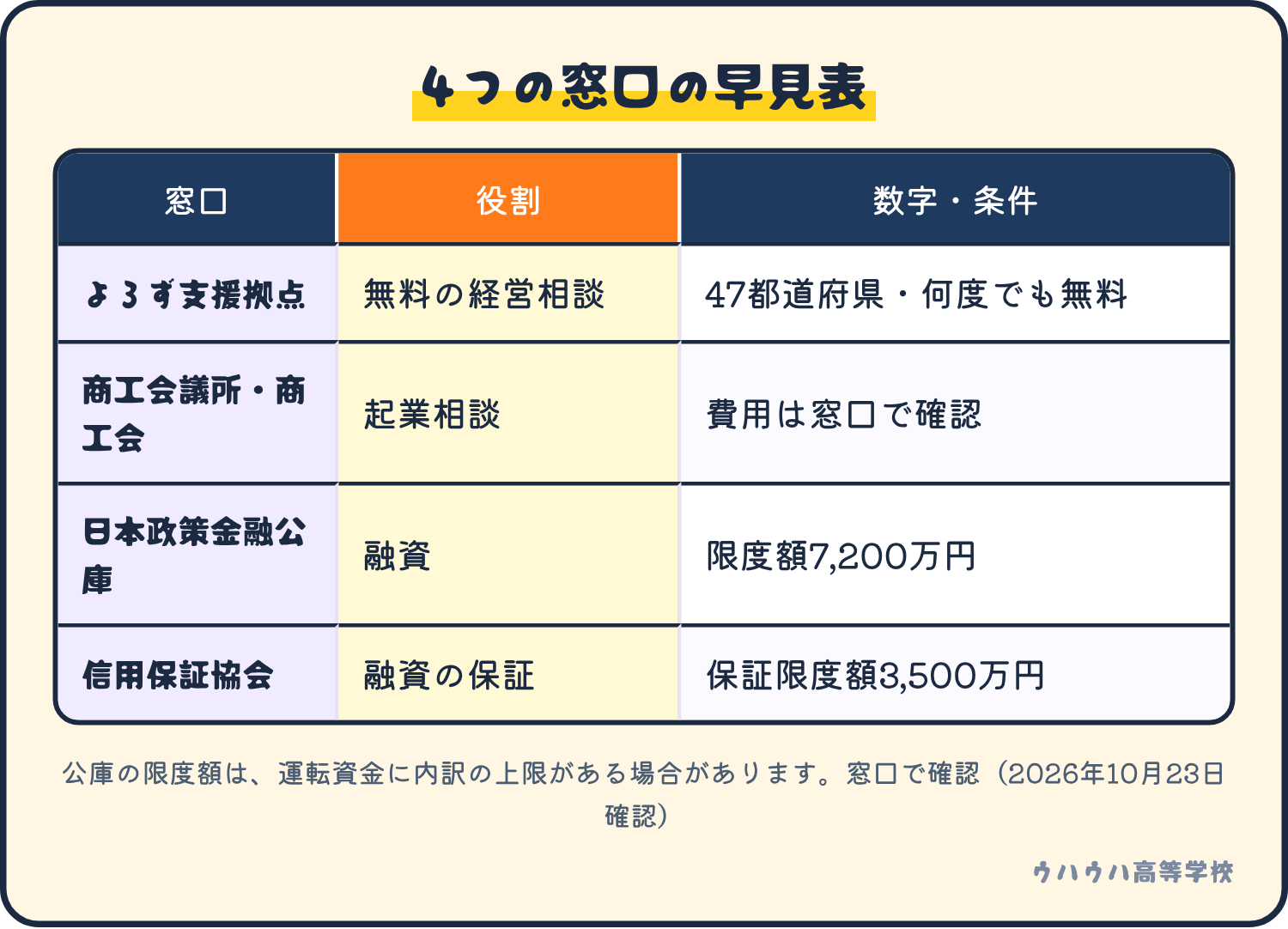 開業資金の4つの窓口の早見表。よろず支援拠点は無料の経営相談、商工会議所と商工会は起業相談、日本政策金融公庫は融資で限度額7,200万円、信用保証協会は融資の保証で保証限度額3,500万円。