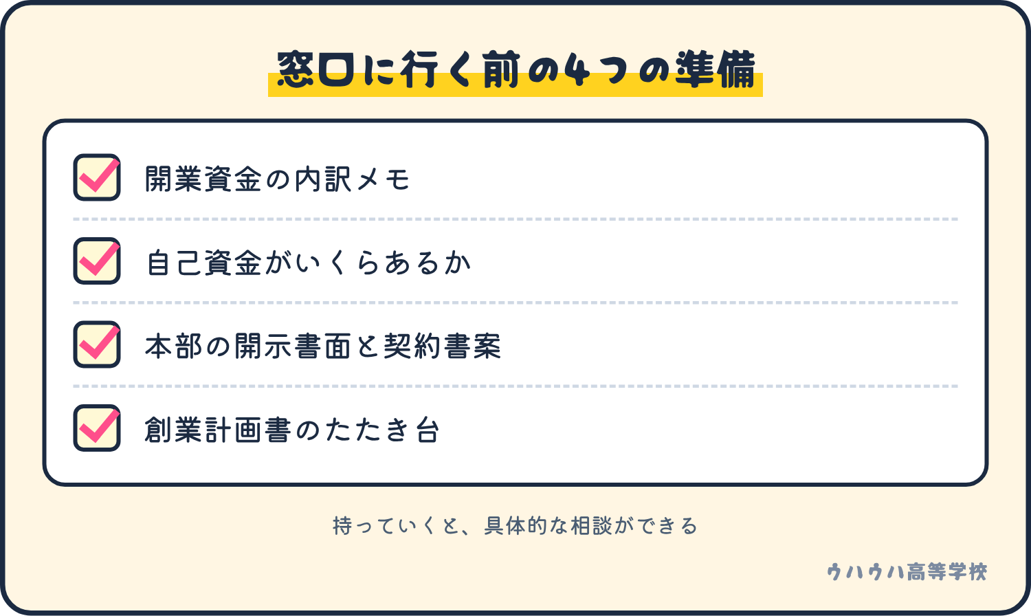 窓口に行く前の4つの準備。開業資金の内訳メモ、自己資金の額、本部の開示書面と契約書案、創業計画書のたたき台。