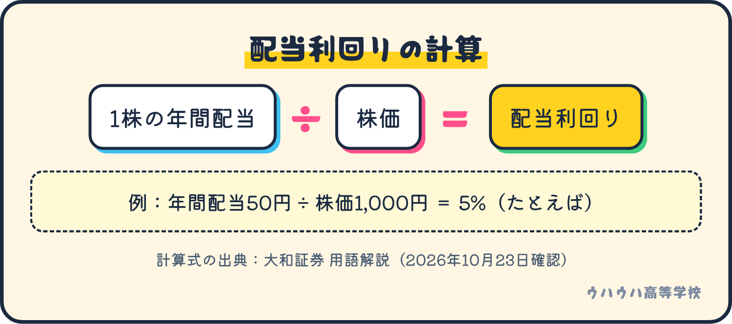配当利回りは、1株の年間配当を株価で割って求めます。たとえば年間配当50円、株価1,000円なら5%です。