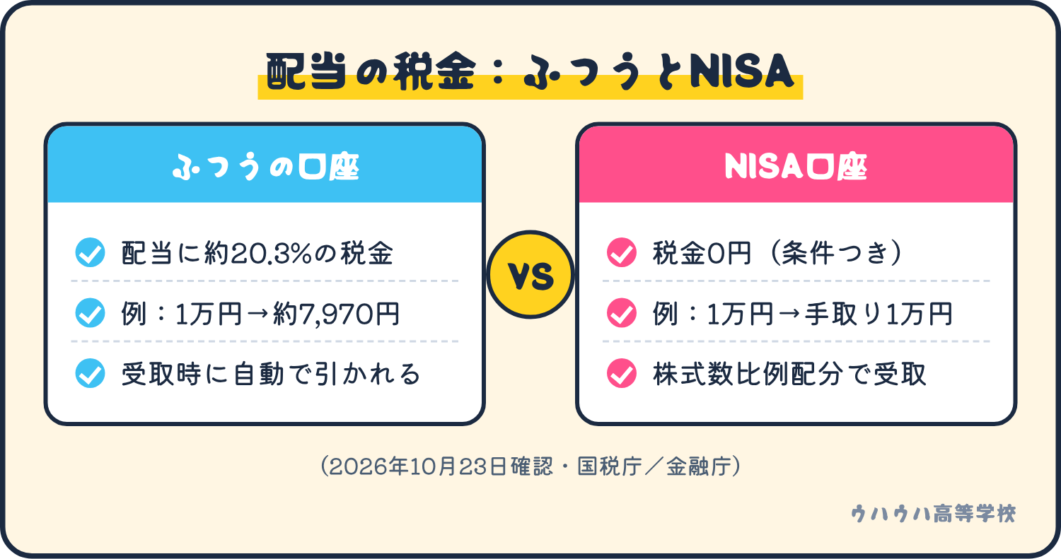 ふつうの口座では配当に約20.3%の税金がかかります。NISA口座なら、株式数比例配分方式で受け取るなどの条件つきで税金が0円になります。例として、配当1万円なら、ふつうの口座で約7,970円、NISA口座で1万円が手元に残ります。