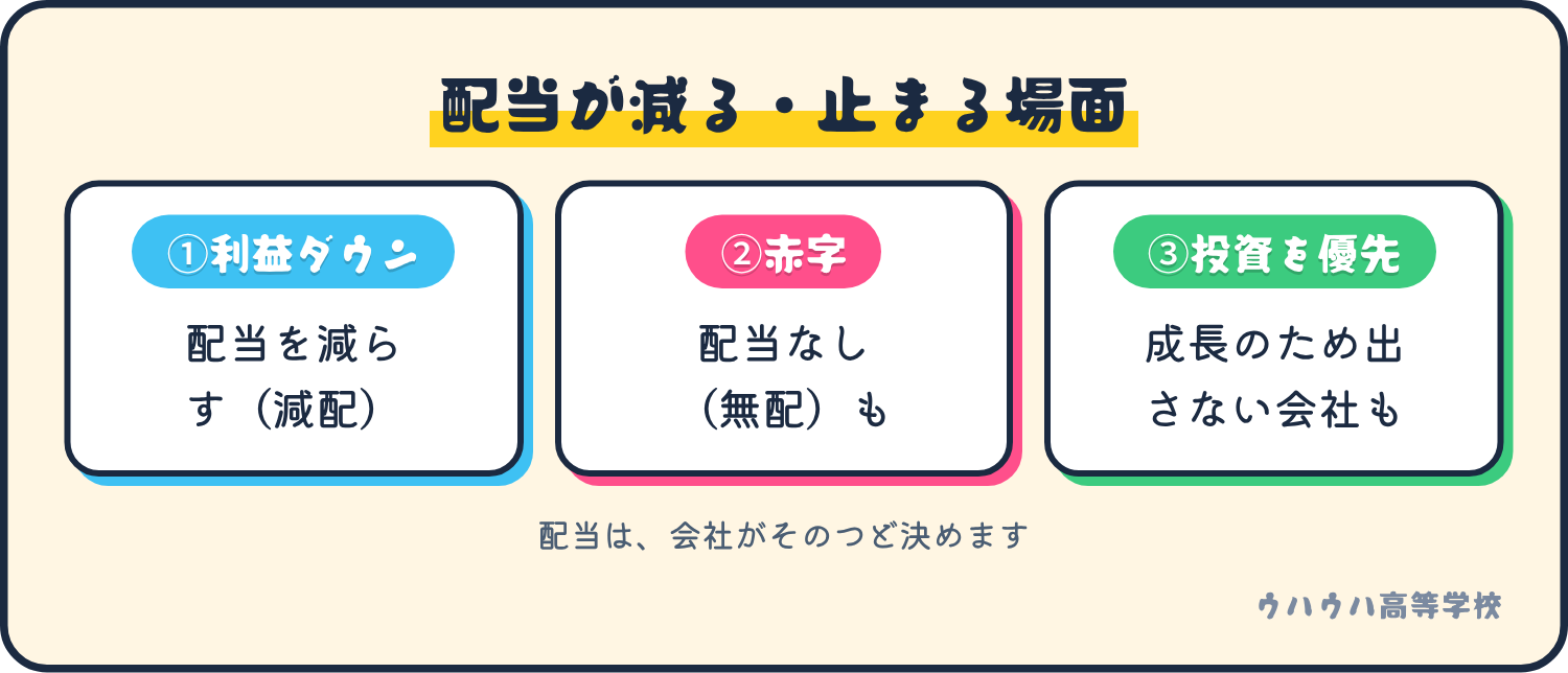 配当が減ったり止まったりする場面は、利益が減ったとき、赤字になったとき、成長のための投資を優先するときの3つです。