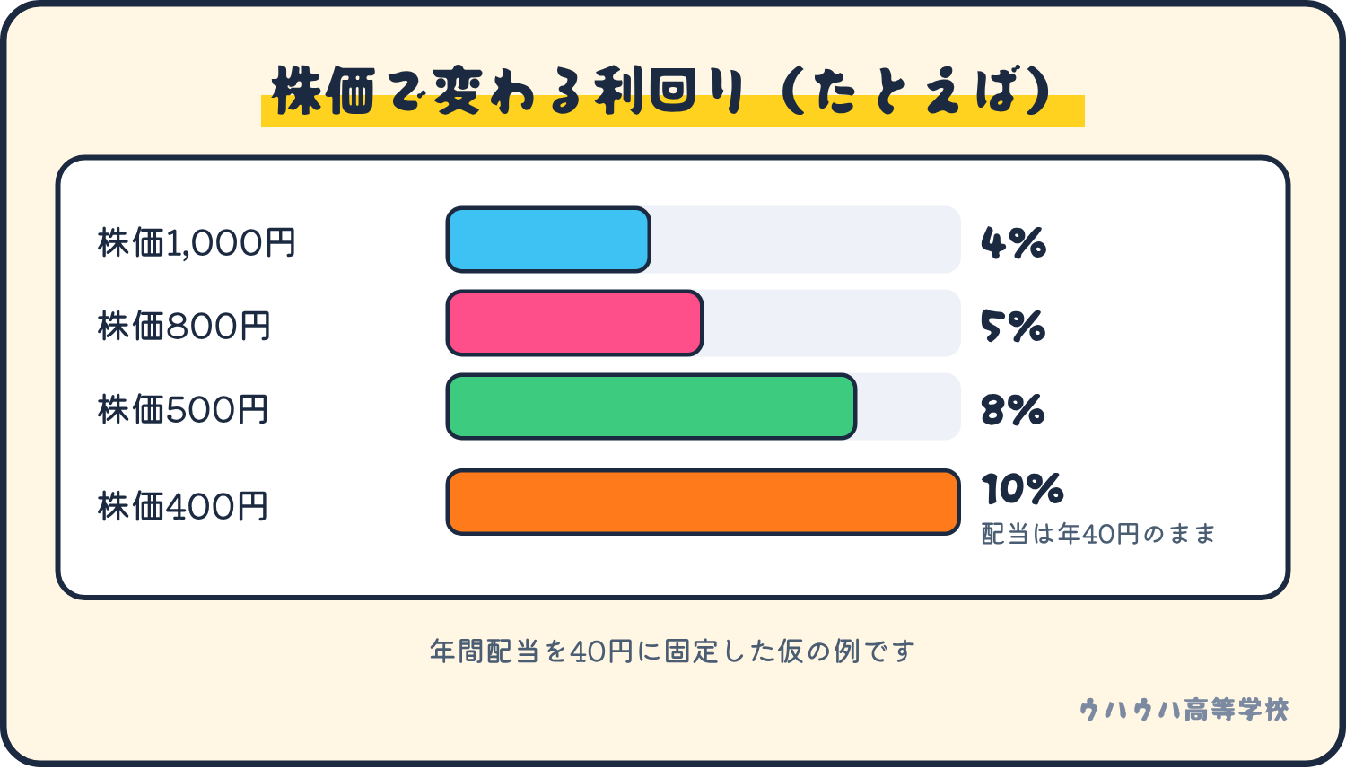 年間配当が40円のままでも、株価が1,000円なら利回り4%、800円なら5%、500円なら8%、400円なら10%と、株価が下がるほど利回りは高く見えます。これは仮の例です。