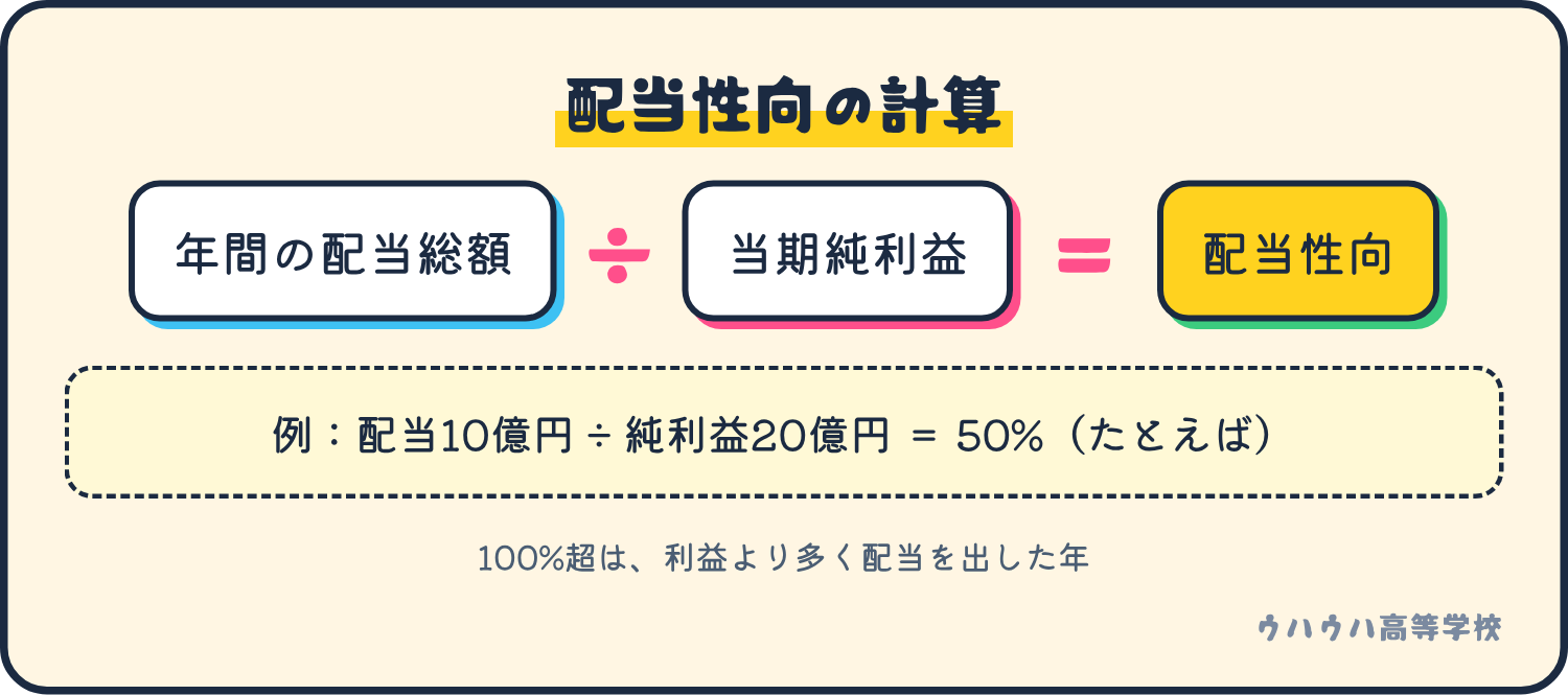 配当性向は、年間の配当総額を当期純利益で割って求めます。たとえば配当10億円、純利益20億円なら50%です。