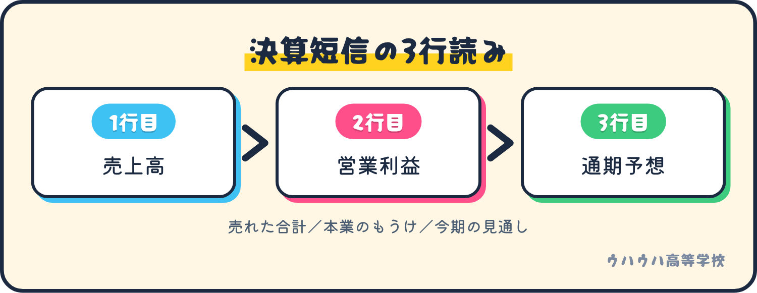 決算短信の1ページ目は、1行目に売上高（売れた合計）、2行目に営業利益（本業のもうけ）、3行目に通期予想（今期の見通し）の順で読みます。