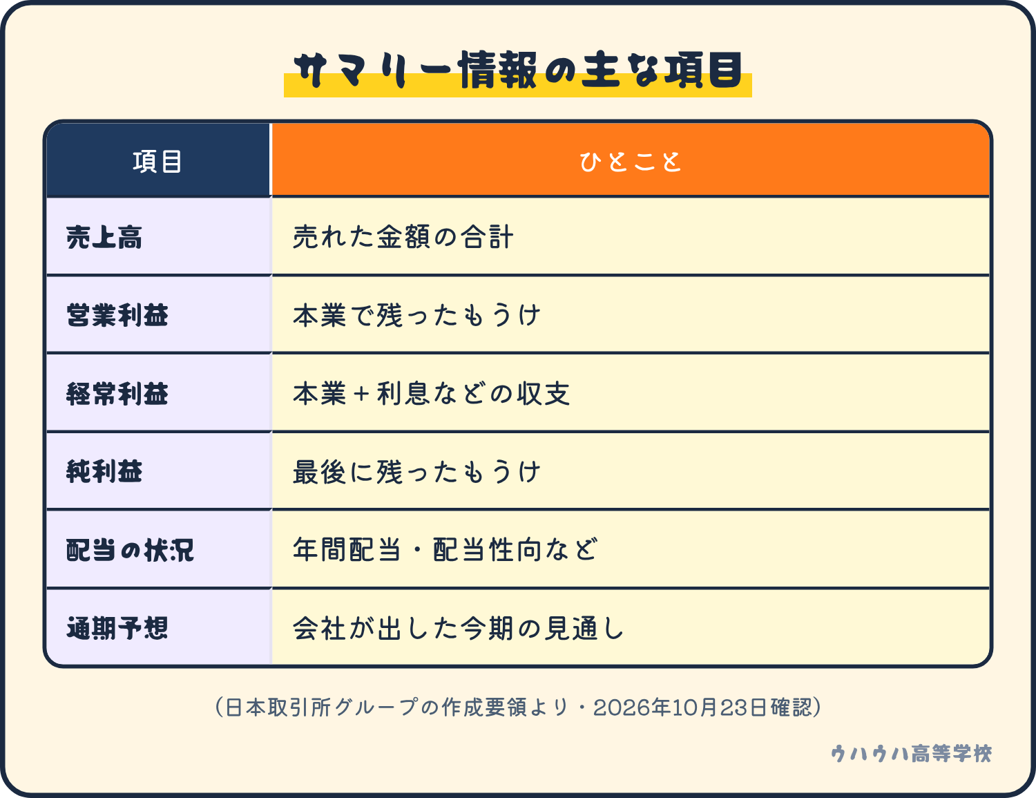 サマリー情報には、売上高、営業利益、経常利益、純利益、配当の状況、通期予想などの項目が並びます。