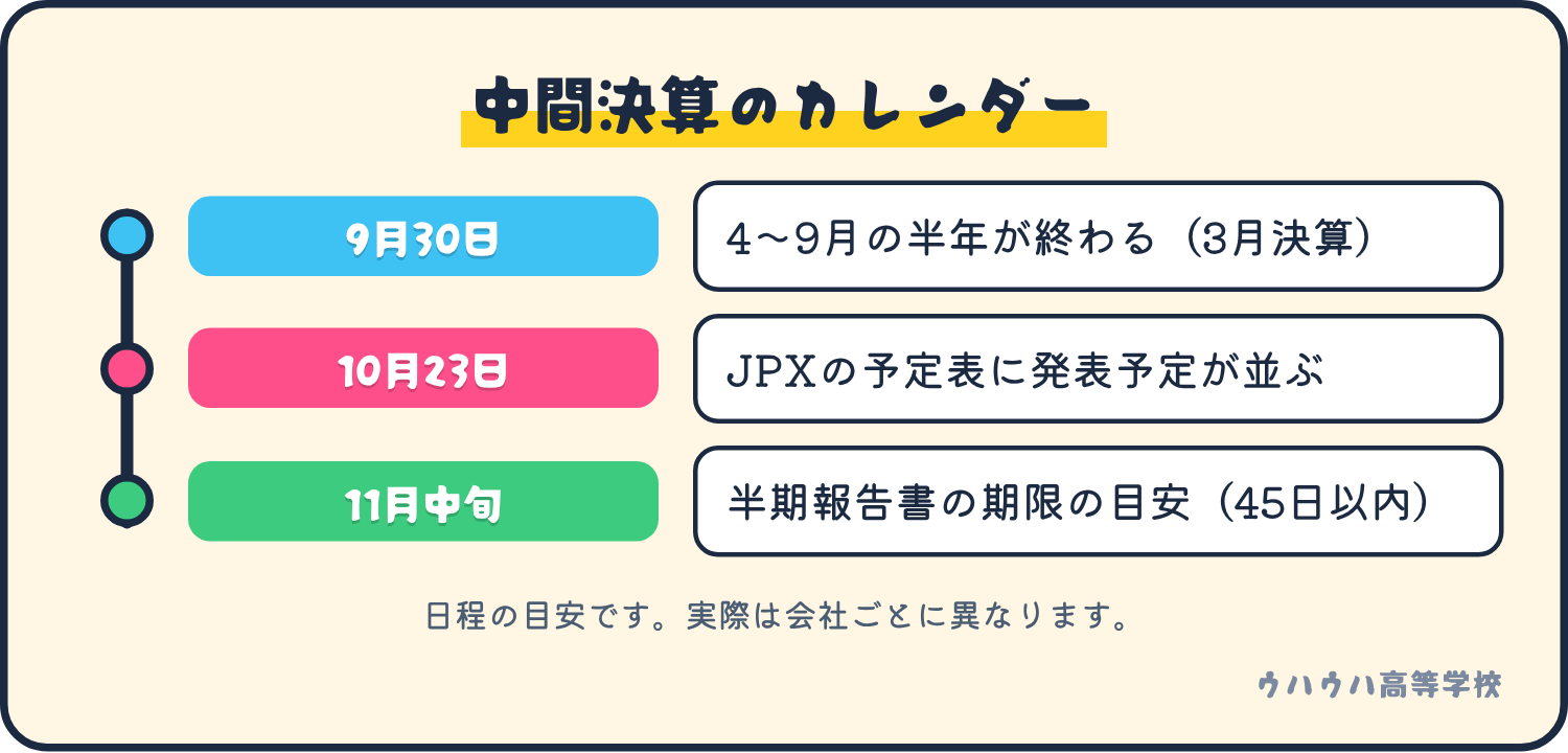 3月決算の会社は9月30日に半年が終わり、10月下旬から第2四半期の決算短信が出ます。半期報告書の提出期限の目安は11月中旬です。