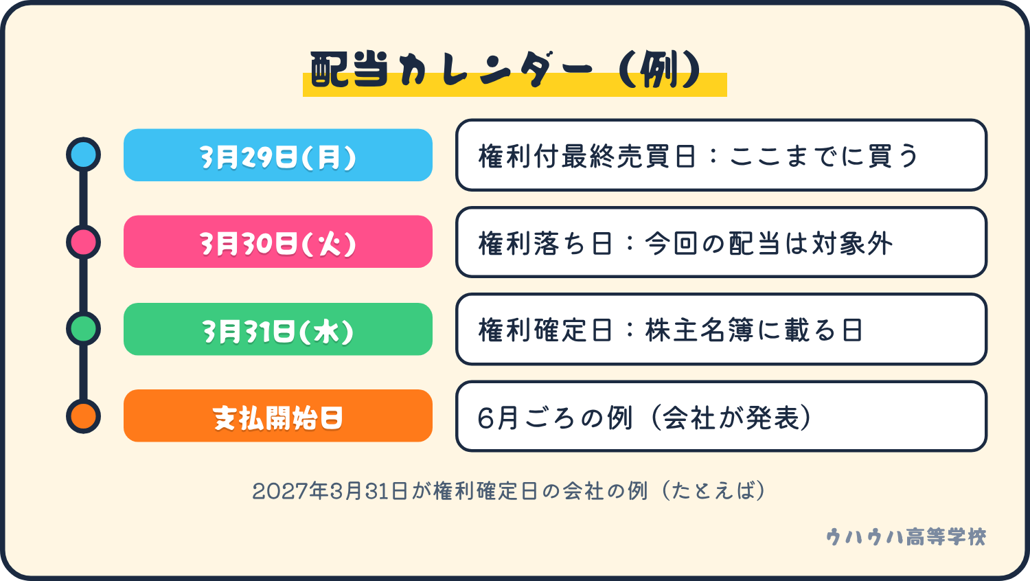 権利確定日が3月31日の会社の例です。2営業日前の3月29日が権利付最終売買日、1営業日前の3月30日が権利落ち日で、支払いは6月ごろに始まる例があります。