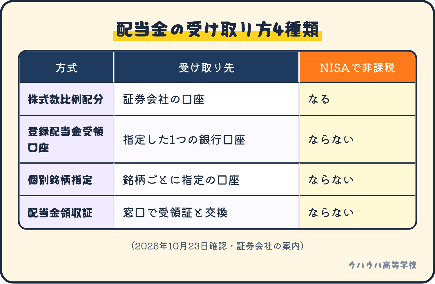 配当金の受け取り方には4種類があり、NISAで配当を非課税にできるのは株式数比例配分方式だけです。