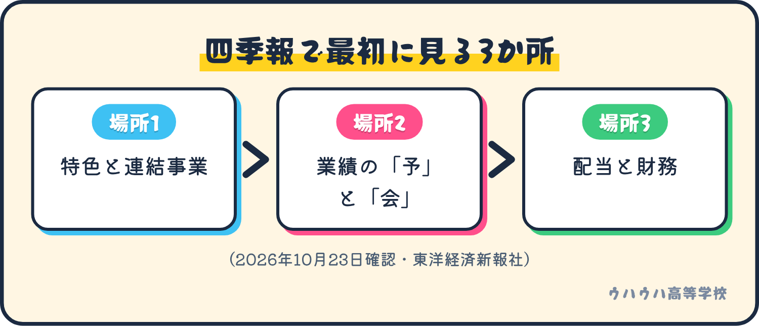 四季報で最初に見る場所は、何で稼ぐ会社かが分かる特色と連結事業、業績数字の「予」と「会」、配当と財務の3か所です。