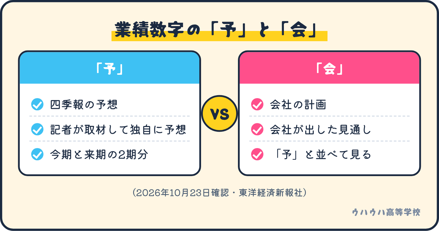 業績数字の「予」は四季報の記者による予想、「会」は会社が出した計画です。両方を並べて見ると、ずれが分かります。