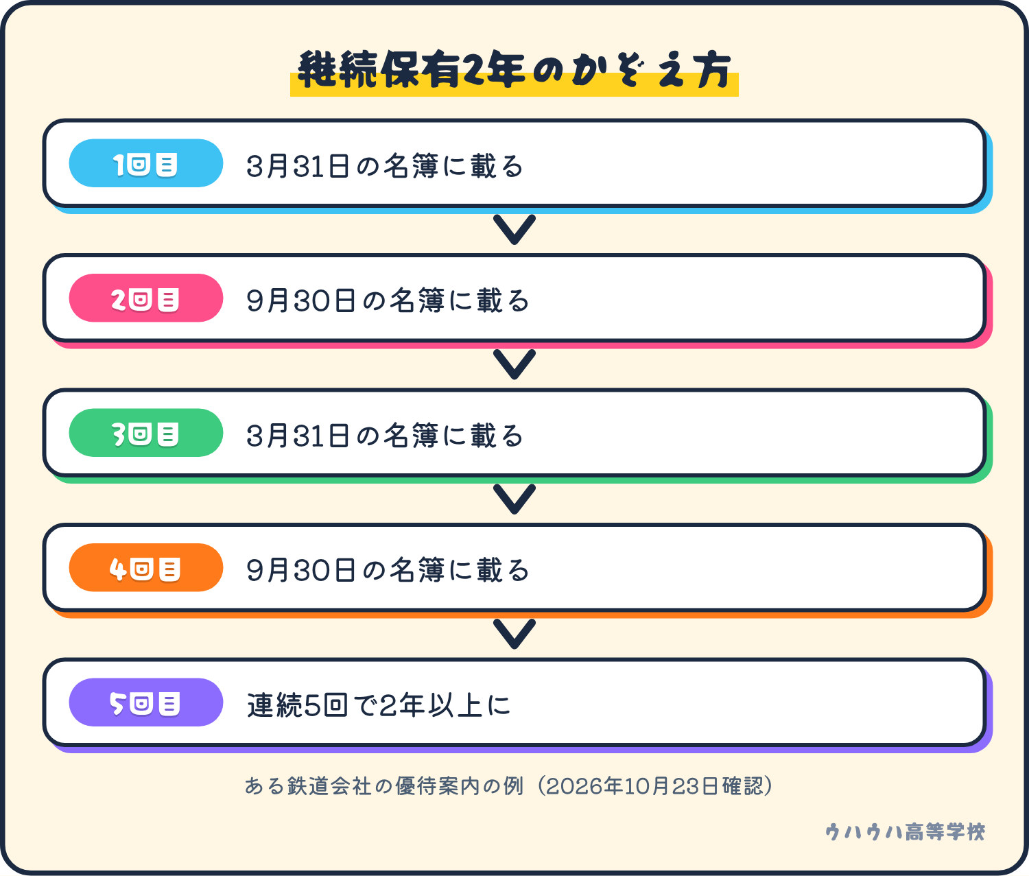 3月31日と9月30日の株主名簿に連続5回載ると、継続して2年以上保有とみなされる、という例の図。