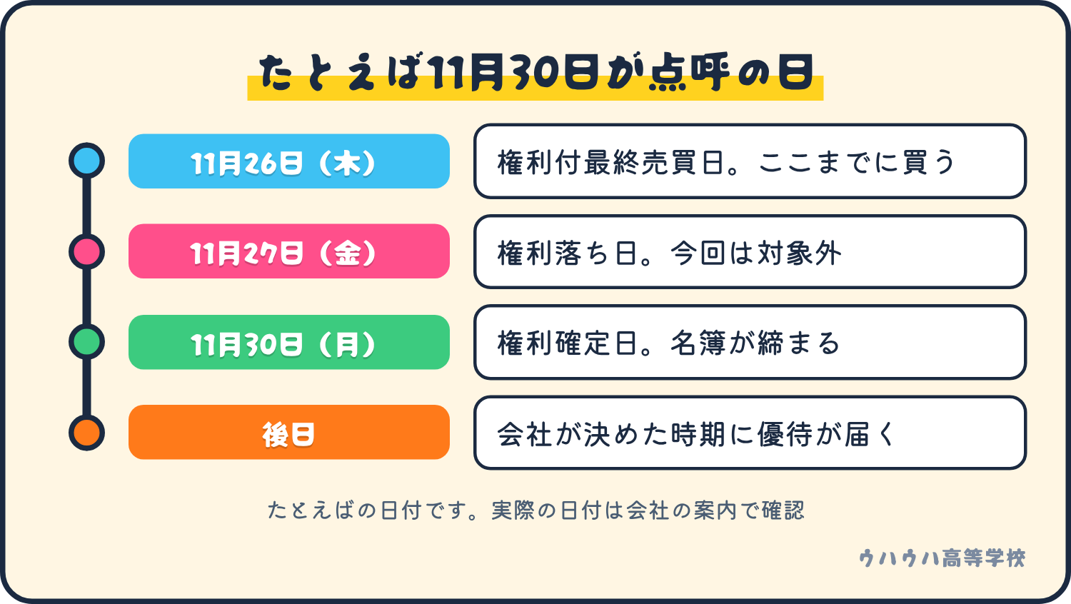 権利確定日が11月30日（月）の場合、買う期限の権利付最終売買日は11月26日（木）で、11月27日（金）が権利落ち日になる、という例の図。