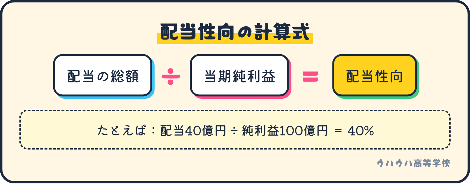 配当性向は、配当の総額を当期純利益で割って求める。たとえば配当40億円、純利益100億円なら40%になる。