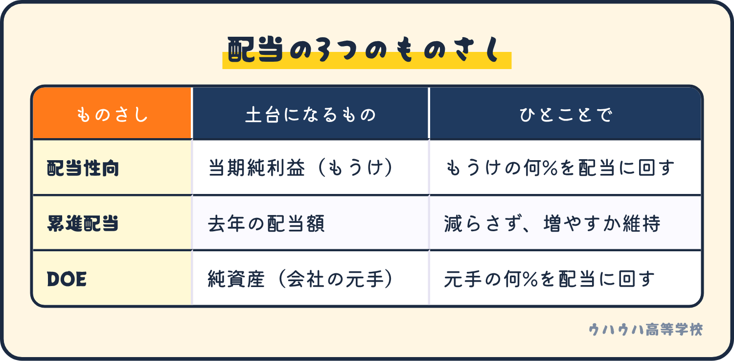 配当性向はもうけの何%を配当に回すか、累進配当は配当を減らさず増やすか維持する方針、DOEは会社の元手の何%を配当に回すか、という3つのものさしの表。
