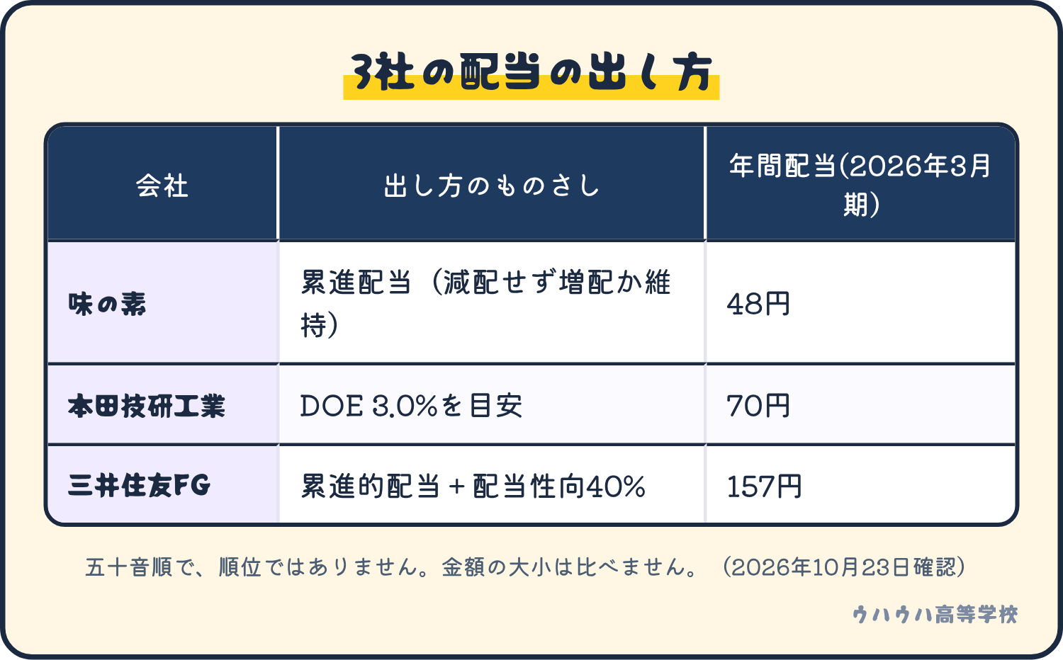 味の素は累進配当で年間48円、本田技研工業はDOE3.0%を目安に年間70円、三井住友FGは累進的配当と配当性向40%で年間157円という、2026年3月期の配当の出し方を並べた表。