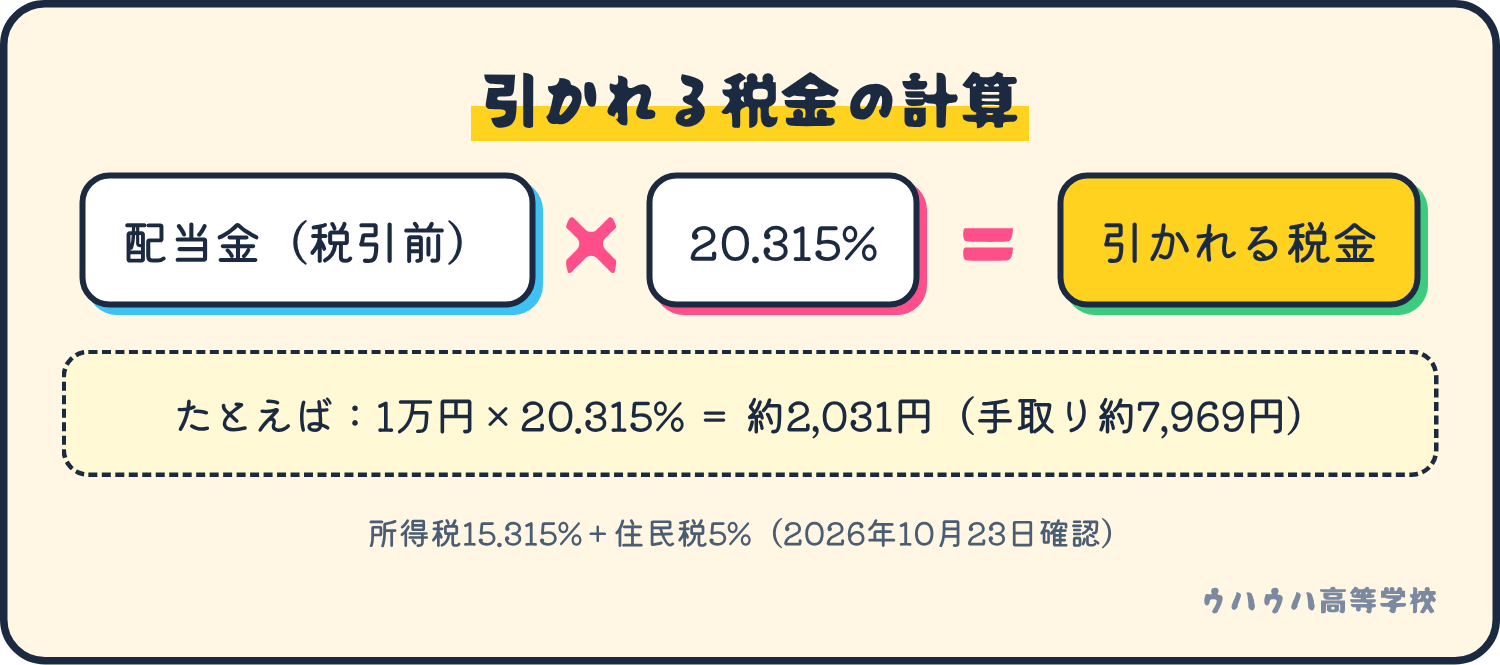 配当金に20.315%をかけた額が引かれる税金になる。たとえば1万円なら約2,031円で、手取りは約7,969円。
