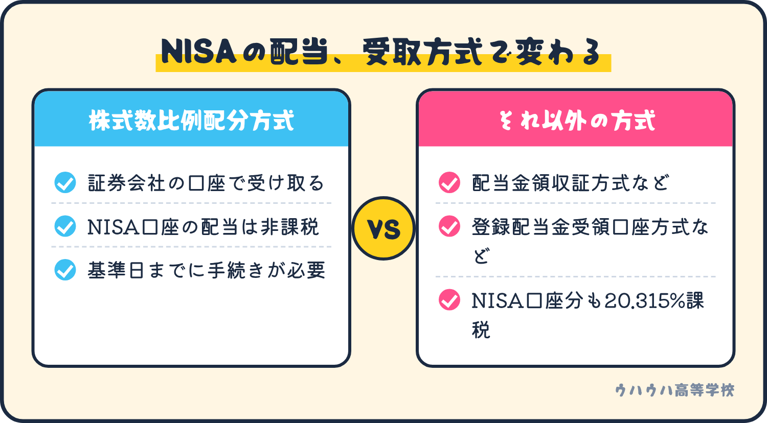 株式数比例配分方式ならNISA口座の配当は非課税。配当金領収証方式や登録配当金受領口座方式などでは、NISA口座分も20.315%の課税になる、という比較図。