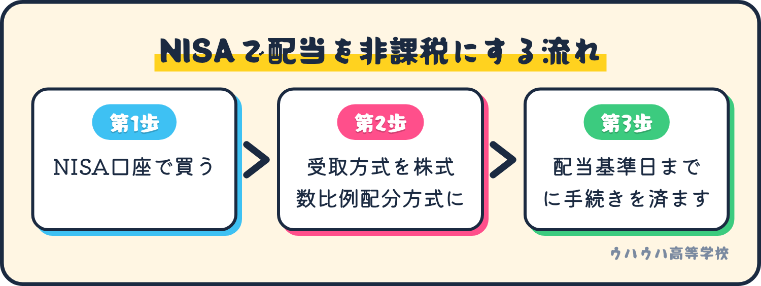 NISA口座で株を買い、受け取り方を株式数比例配分方式にして、配当基準日までに手続きを済ませる、という3つの手順の図。