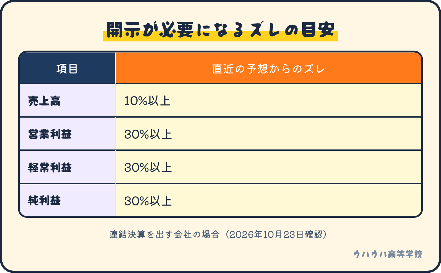 連結決算を出す会社が業績予想の修正を開示する基準は、売上高が10%以上、営業利益・経常利益・純利益が30%以上、直近の予想からずれたとき、という表。