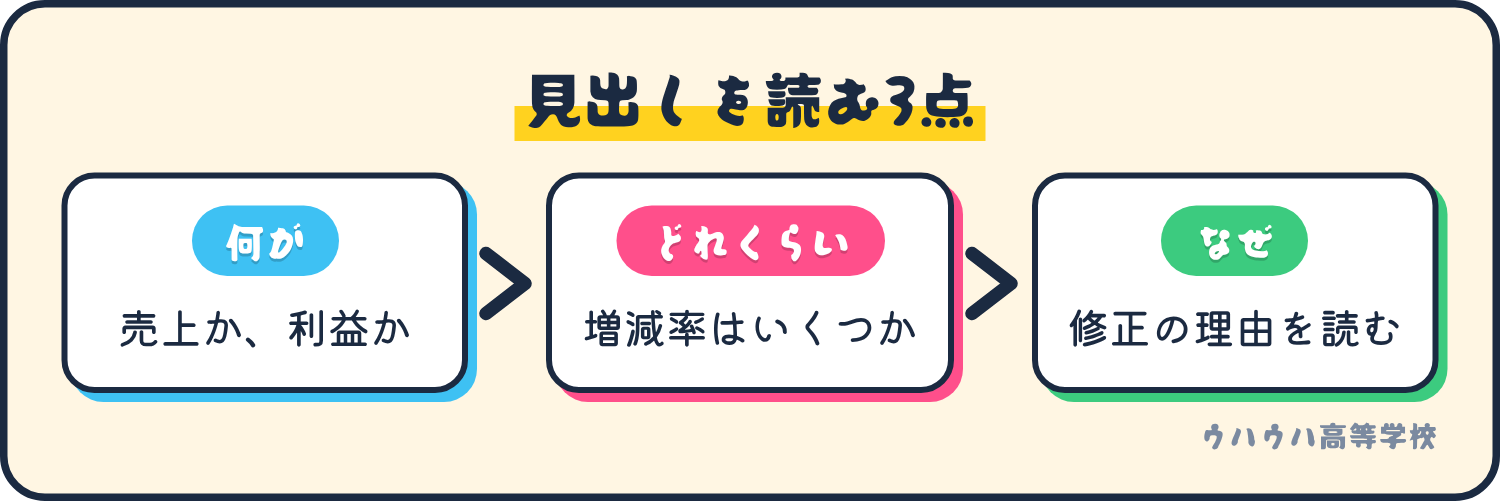上方修正の見出しを読むときに見る、何が、どれくらい、なぜの3点の手順図。